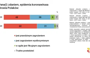 75% wyborców Konfederacji uważa, że COVID19 jest zagrożeniem wyolbrzymionym