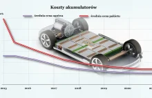 Za 3-4 lata samochody elektryczne będą w cenie aut spalinowych [RAPORT