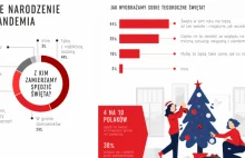 44% Polaków twierdzi, że Boże Narodzenie będzie mniej wesołe niż zwykle