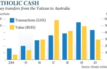 Czy i dlaczego Watykan wysłał ponad miliard dolarów do Australii?