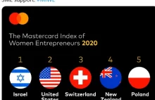 Mastercard: Polki najbardziej przedsiębiorcze w UE