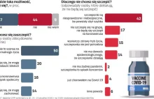 44% Polaków nie chce się zaszczepić. Małe poparcie wśród kobiet i młodych