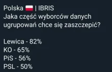 IBRIS: Tylko 5% zwolenników Konfederacji chce się zaszczepić przeciw covid-19