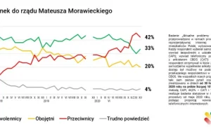 Jaki jest stosunki do rządu Mateusza Morawieckiego? Wyniki badania