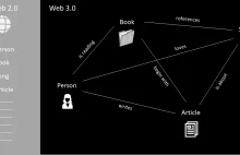 Internet Evolution with Web 3.0 and Blockchain role in it