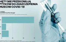 Rządowe zachęty nie przekonują. 70% nie chce szczepić się przeciw COVID-19