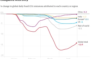 WEF: Emisje spadaja podczas lockdownow, wiec utrzymajmy je.