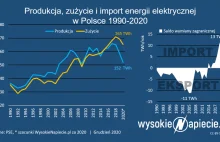 Rekord importu prądu do Polski pobity