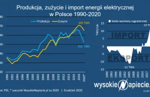 Rekord importu prądu do Polski pobity