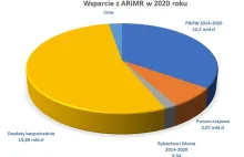 ARiMR podsumowuje 2020 rok: 29 mld zł trafiło do beneficjentów