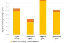 Organic food worse for the climate