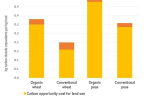 Organic food worse for the climate