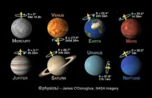 Prędkość obrotowa i osiowe nachylenia planet w Układzie Słonecznym (animacja).