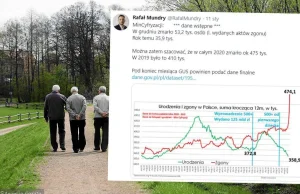 Olbrzymia wyrwa demograficzna w 2020 r. w Polsce.