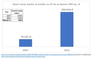 Marże kredytów hipotecznych w PLN od 2007 wzrosły średnio o 400% procent.