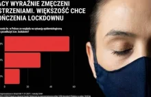 Blisko 60% Polaków nie chce przedłużania lockdownu