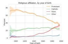"Scientific American": Religia obumiera w USA. [ENG]
