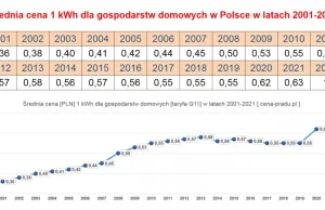 Szok! Cena prądu wzrosła w ciągu 20 lat o 75 procent...