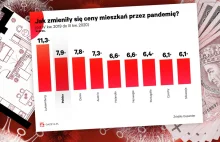 Mieszkania w Polsce drożeją pomimo pandemii. W ciągu pięciu lat nawet o...