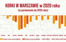 Korki mniejsze nawet niemal o 80% – pozytywny efekt pandemii w Polsce