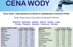 Od marca 2021 wzrosną ceny wody w Polsce?