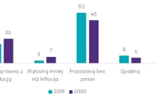 39% pracodawców zapowiada podwyżki w 2021 r.