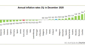 Polska odnotowała w grudniu najwyższą inflację w UE