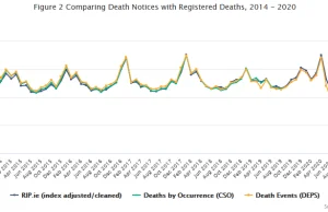 Pomiar śmiertelności z badań publicznych źródeł danych 2019-2020 w Irlandii