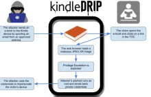 Kindle Drip – jak można było włamać się na czytnik e-booków