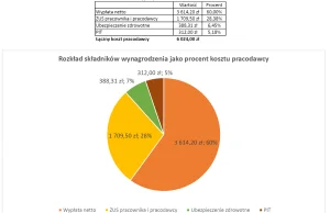 PIT to 'tylko' 5% naszego wynagrodzenia, mordercą jest ZUS