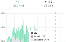 WP.pl zaczęło ukrywać liczbę osób które wyzdrowiały