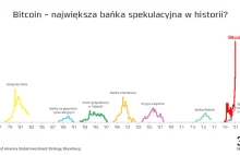 Bitcoin zyskał ponad 8000% w 5 lat, analitycy prognozują dalsze wzrosty. Czemu?