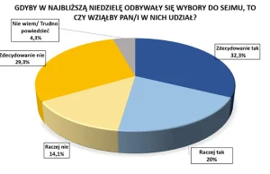 Wzrost notowań Polski 2050. Spadek poparcia dla KO i PiS.