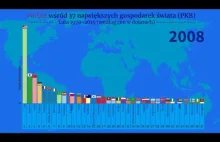Polska wśród 37 największych gospodarek świata PKB 1970-2019