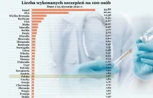 Ranking szczepień na świecie. Izrael prowadzi w wyścigu, Polska na 24. miejscu