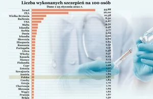 Ranking szczepień na świecie. Izrael prowadzi w wyścigu, Polska na 24. miejscu