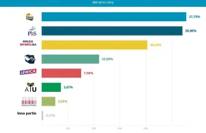 Najnowszy sondaż IBSP, PIS spadł na 2 miejsce.