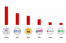 Czy to już zmierzch PiS? Koniec Kaczyńskiego?