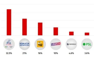 Czy to już zmierzch PiS? Koniec Kaczyńskiego?