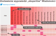 20 najbardziej popularnych ekspertów TVPis w 2020 roku