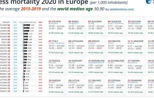 Polska na czele Europy w ilości nadmiarowych zgonów w 2020