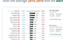 Polska na 1. miejscu w Europie wśród nadprogramowej liczby zgonów w 2020 roku