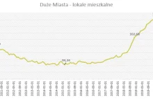 Indeks cen nieruchomości w grudniu 2020