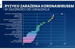 Nie, ten wykres nie przedstawia „ryzyka zarażenia w zależności od lokalizacji"