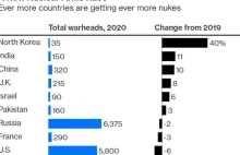 Rośnie ryzyko globalnej nuklearnej katastrofy
