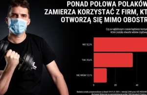 52% Polaków nie będzie korzystać z usług firm,które otwierają się mimo obostrzeń