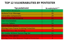 Trochę statystyk z testów penetracyjnych