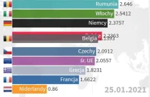 Szczepienia w UE - Polska w czołówce. Animacja