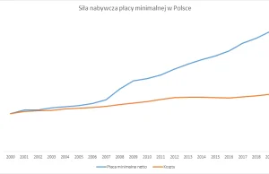 Jak zmieniała się siła nabywcza naszej pensji minimalnej?