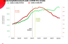 W danych z Izraela widoczny efekt szczepień. 'Zaczęła się magia'